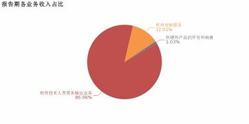 誠邁科技 2018年毛利率下滑,增收不增利
